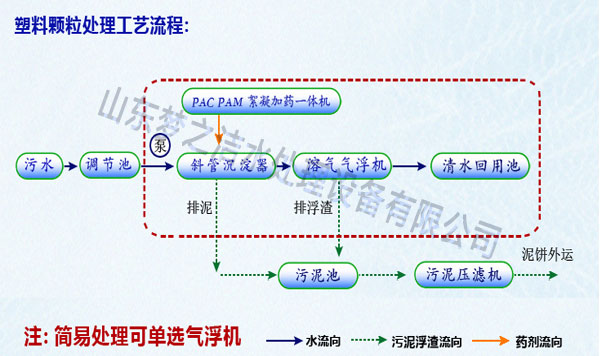 塑料回收污水處理設(shè)備工藝圖 塑料回收污水處理設(shè)備工藝圖